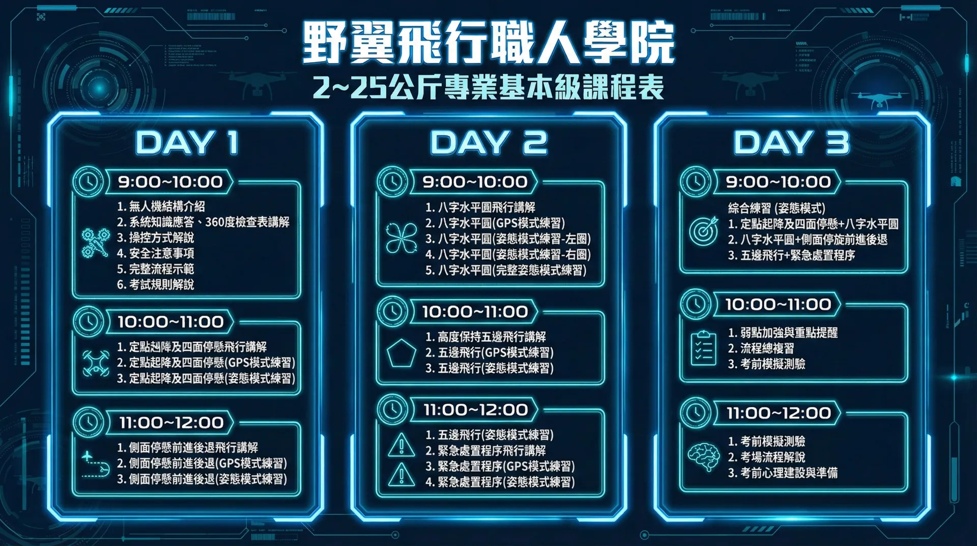 2至25公斤專業基本級課程三日課表。Day 1：系統知識與定點起降；Day 2：八字水平圓飛行與姿態模式練習；Day 3：綜合練習、緊急處置程序與考前模擬測驗。