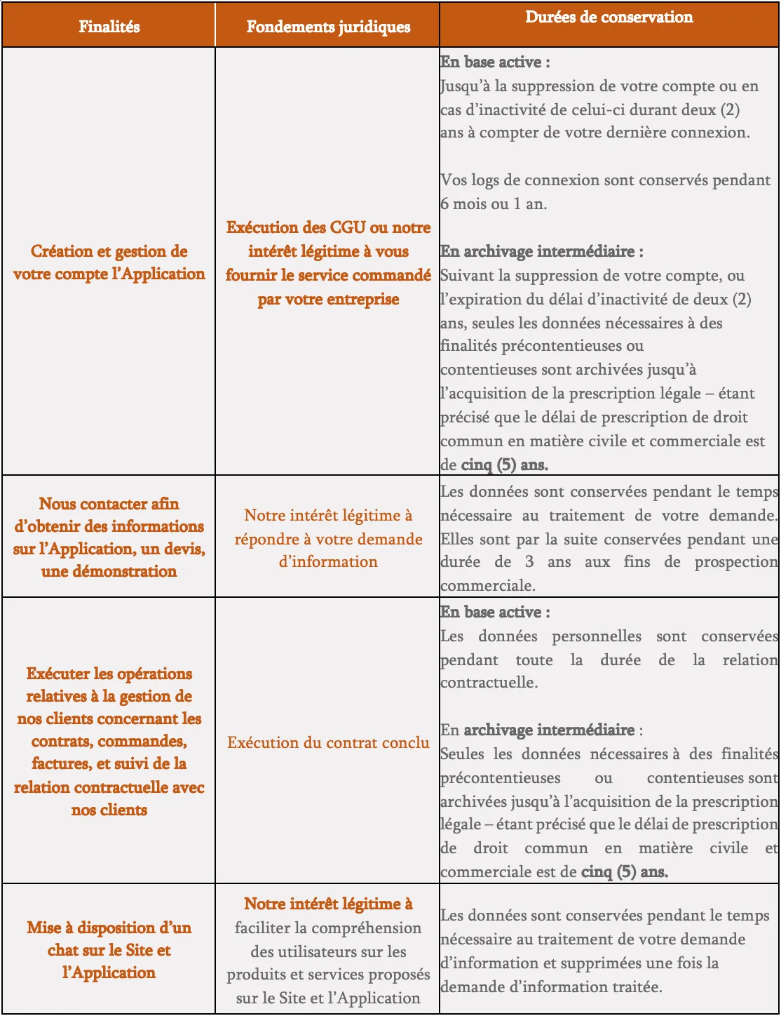 Purposes, bases and retention period