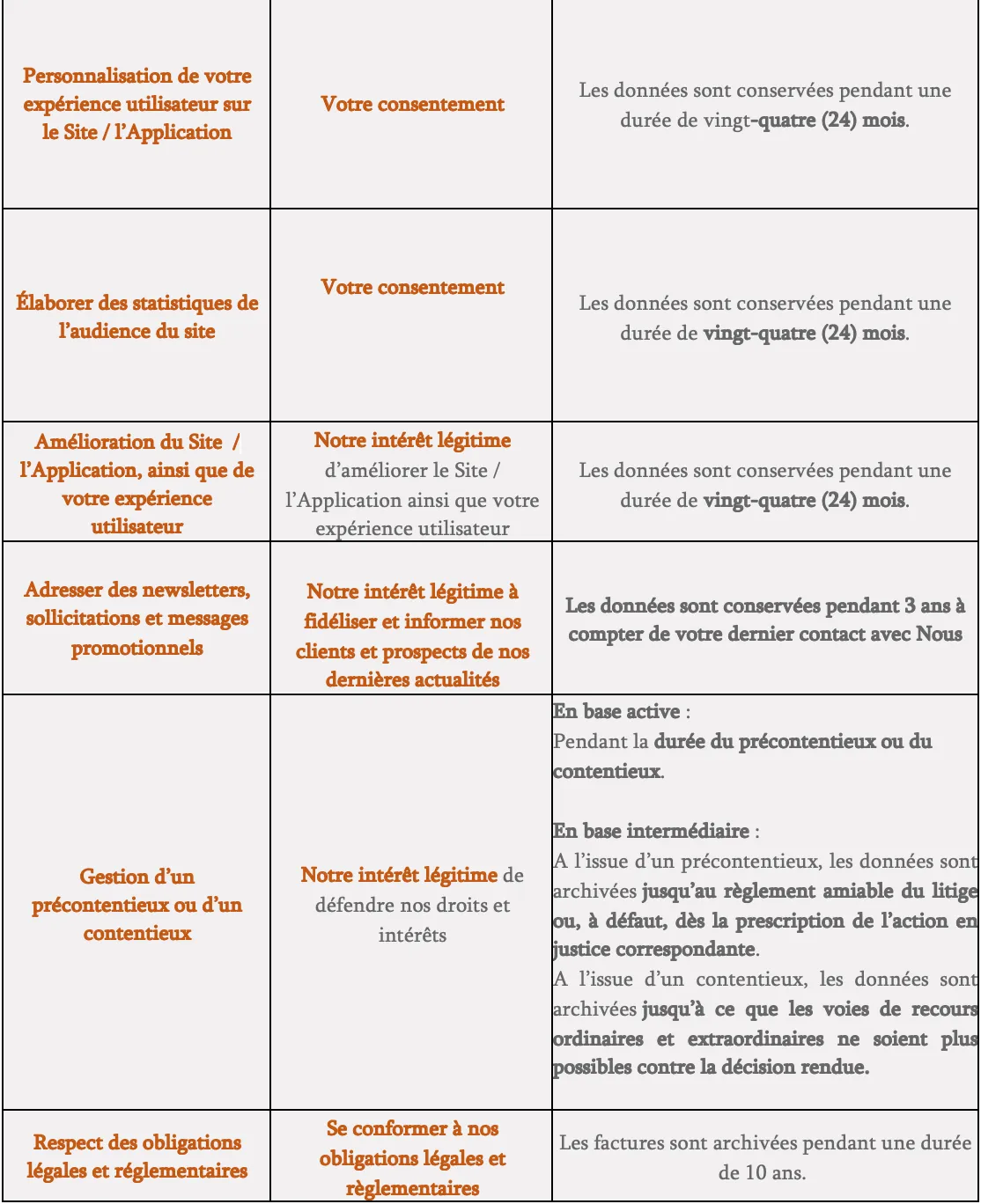 Suite: foundations, purposes, retention period