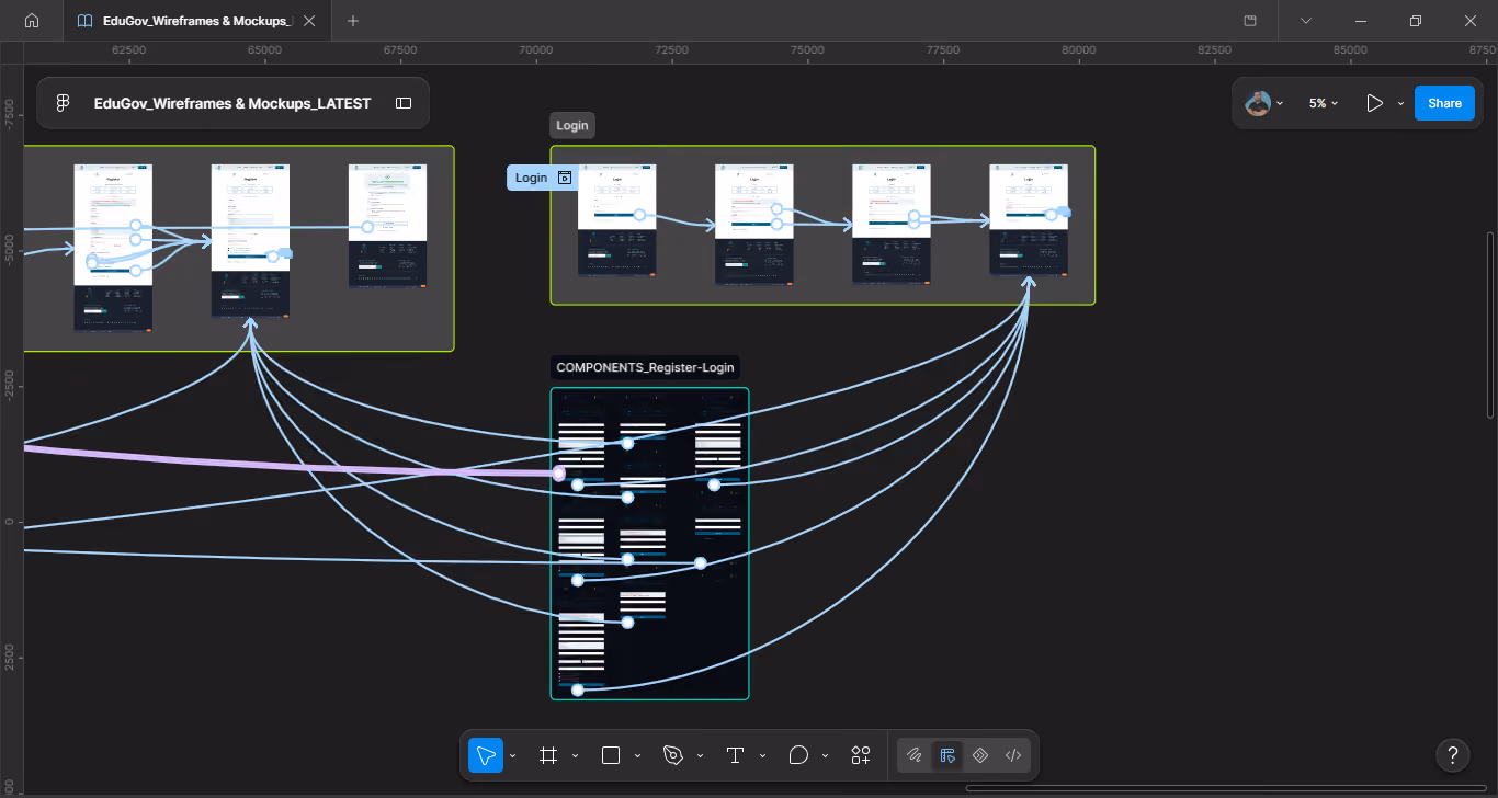 Figma diagram showing the login flow, with screens connected across clear and error states.