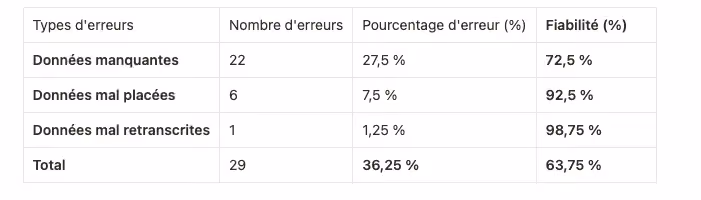Résultats OCR Mistral AI Précision OCR réel Test de fiabilité OCR Taux de précision OCR Mistral vs ChatGPT résultats OCR pour factures