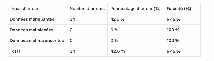 OCR IA Koncile Alternative OCR fiable Koncile OCR IA OCR nouvelle génération OCR pour entreprises