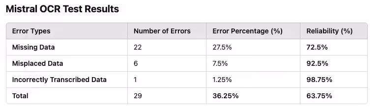 Mistral OCR performance AI-powered OCR comparison OCR accuracy test 2024 Invoice OCR analysis Optical character recognition benchmark Mistral AI vs ChatGPT OCR Text extraction reliability OCR for PDF documents Data extraction from invoices AI OCR precision test