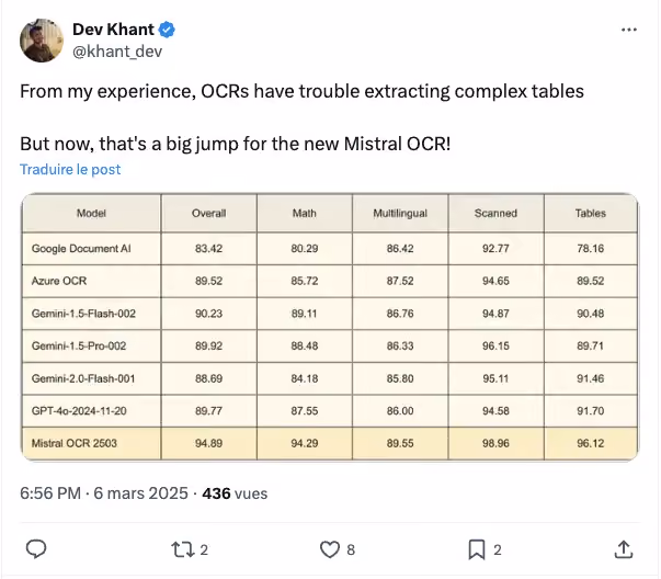 Dev Khant on X (formerly Twitter): "From my experience, OCRs have trouble extracting complex tablesBut now, that's a big jump for the new Mistral OCR! "