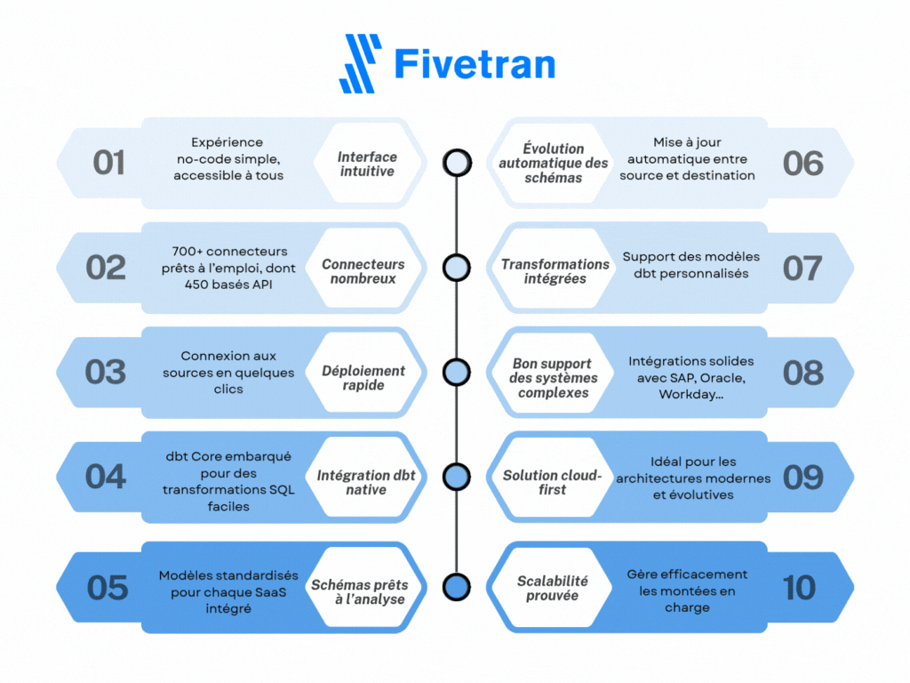 Fivetran forces