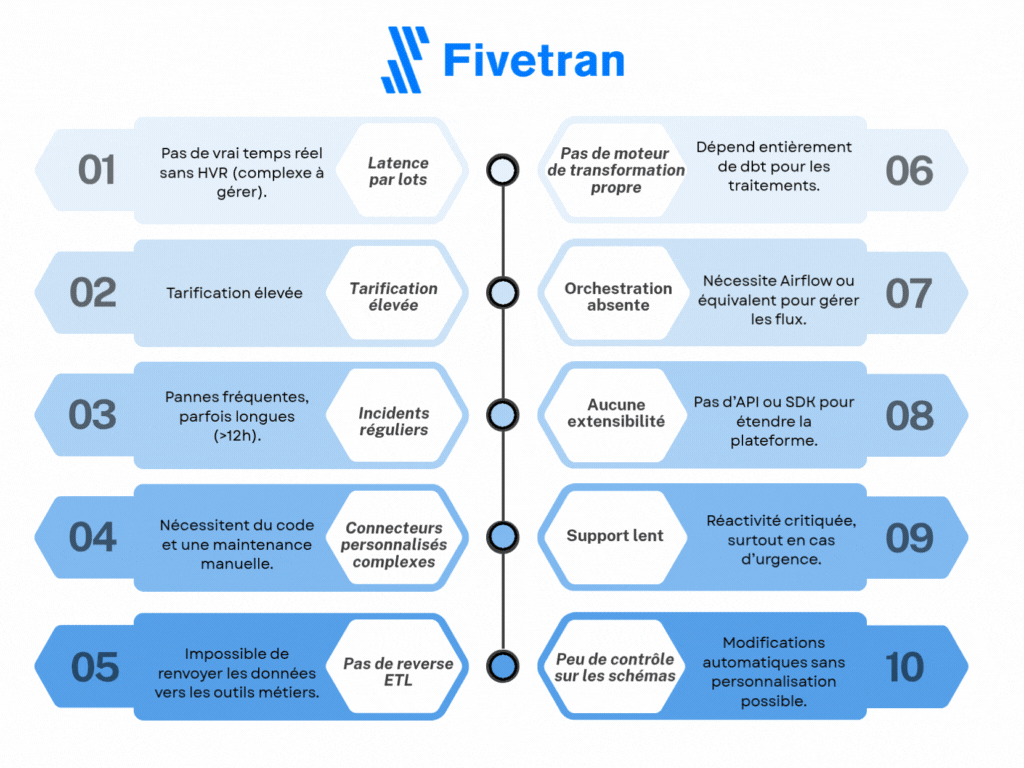 Limites de Fivetran
