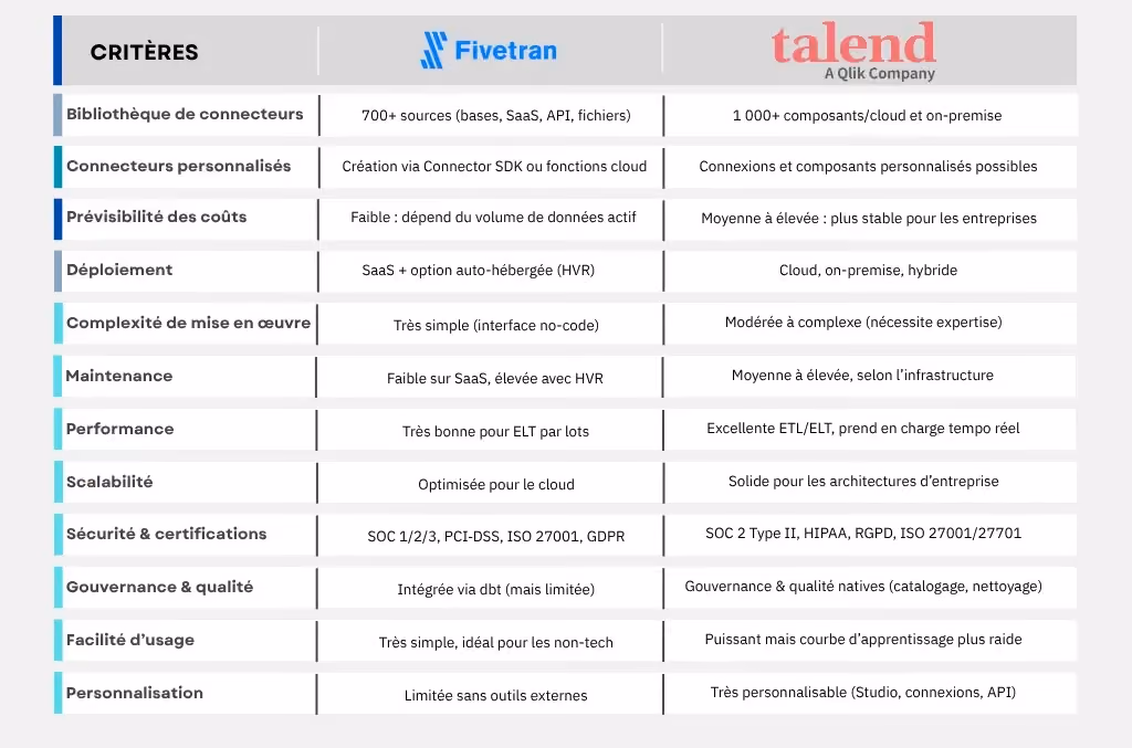 Tableau comparatif fivetran et talend