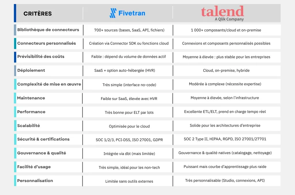 Tableau comparatif fivetran et talend