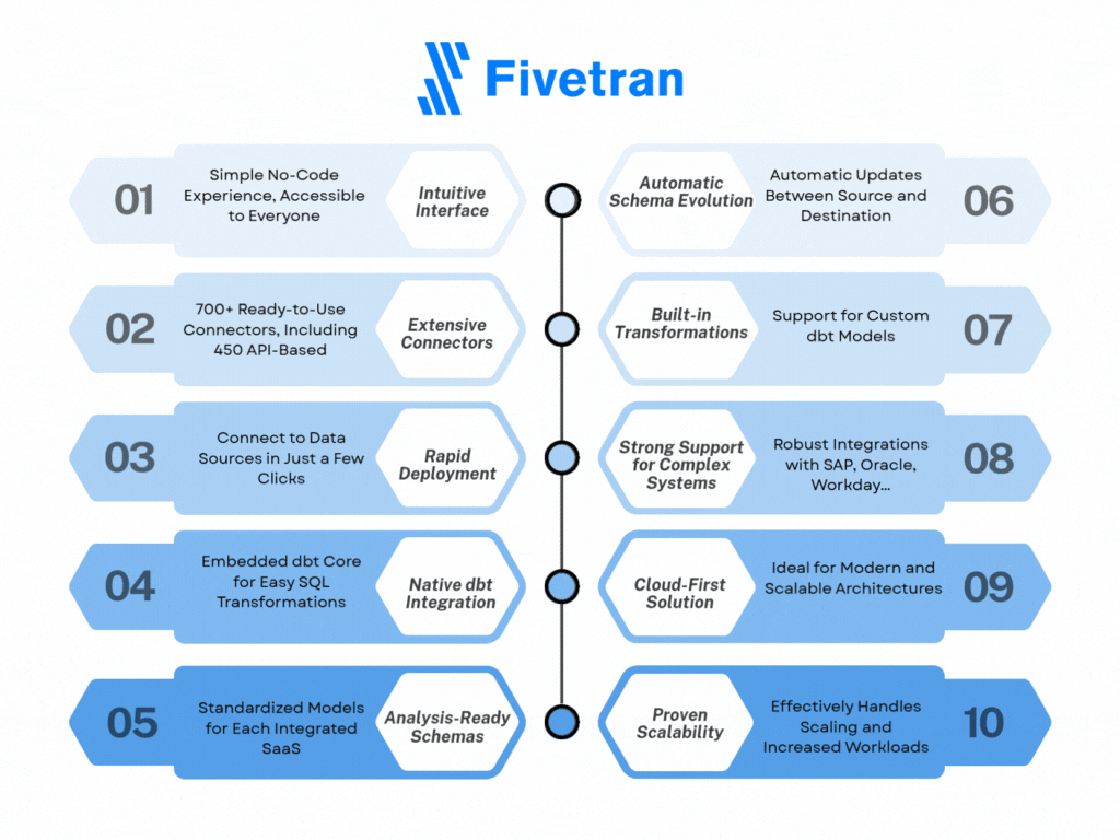 strenghts fivetran