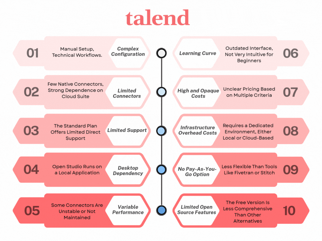 talend Limits 