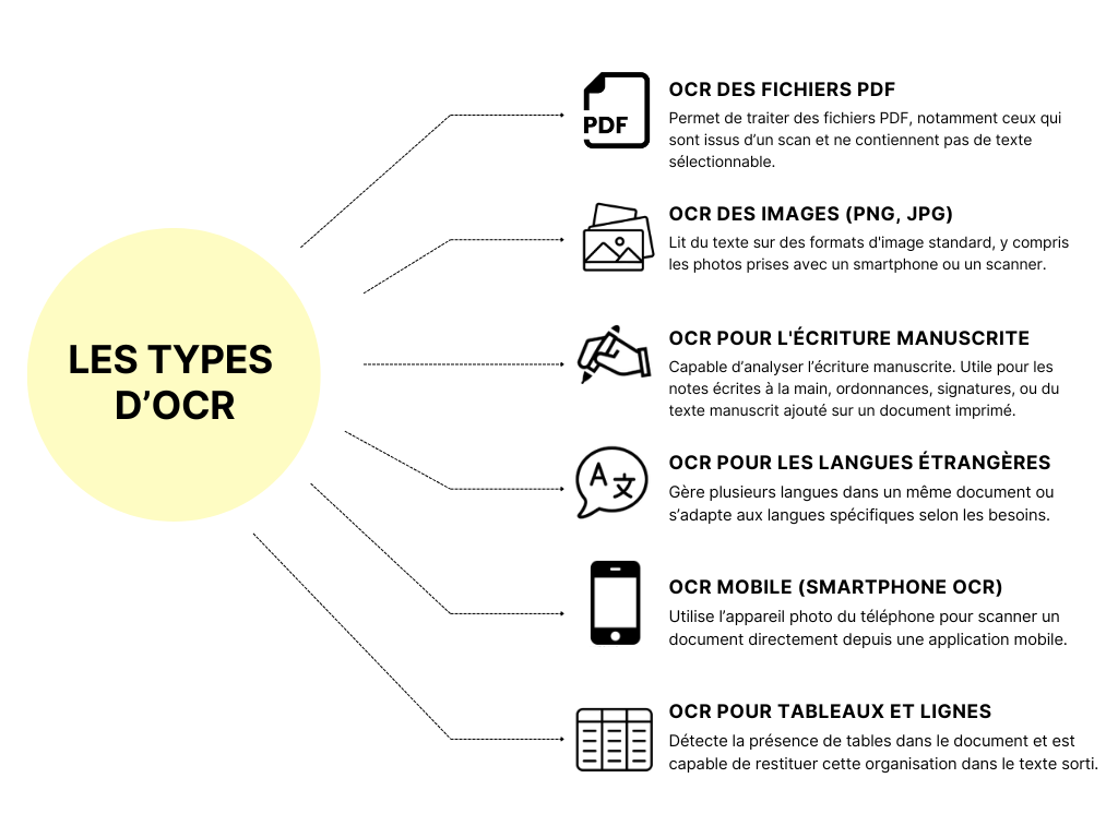 LES TYPES D'OCR