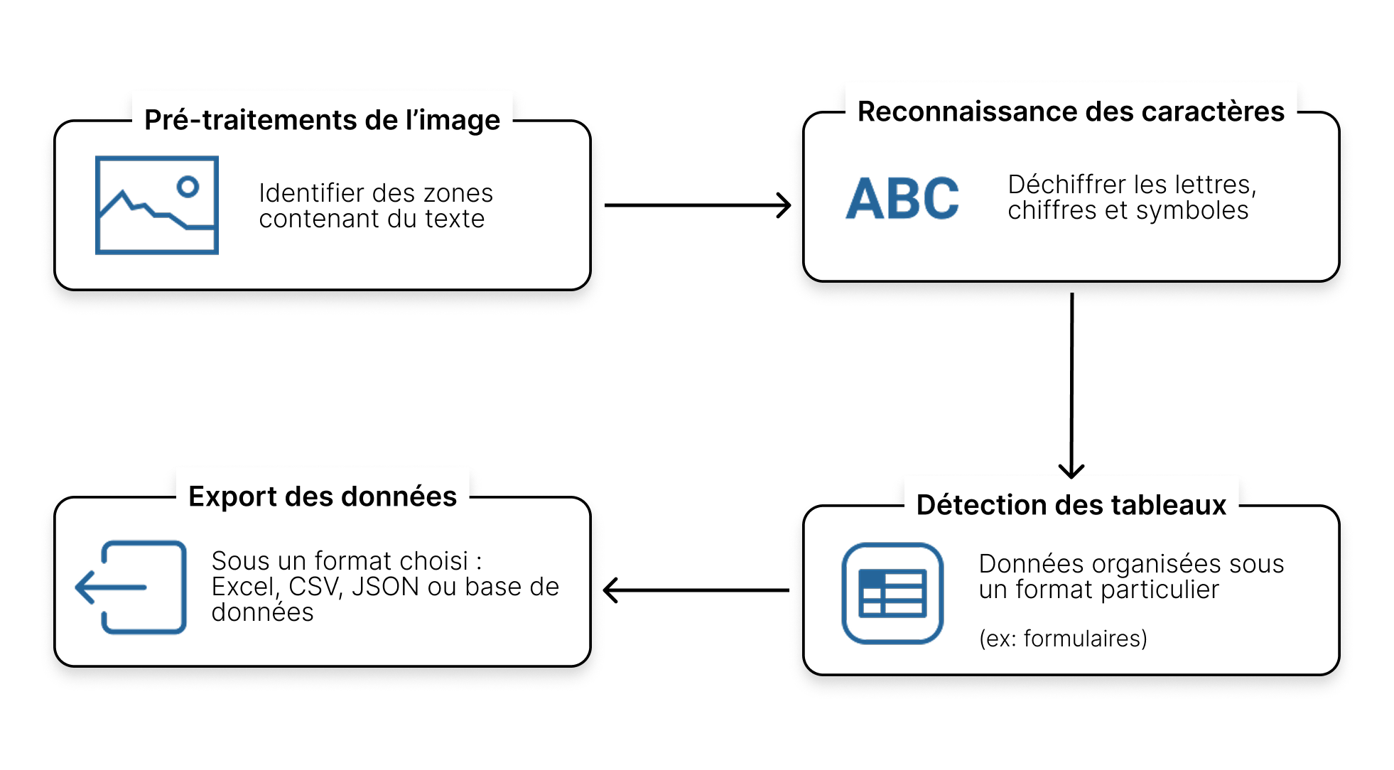 processus ocr 