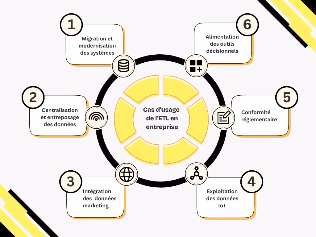Cas d’usage ETL