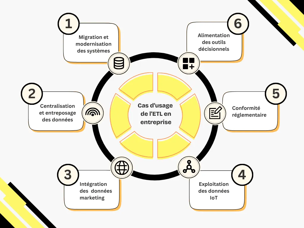 Cas d’usage ETL