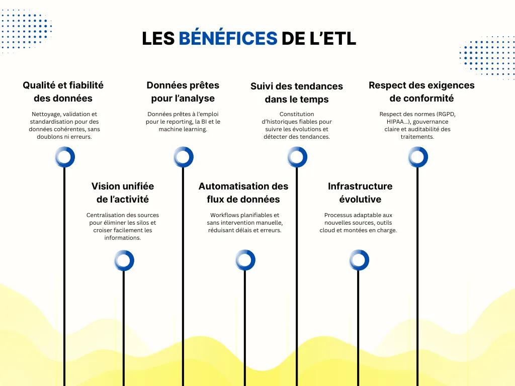 LES BÉNÉFICES DE L’ETL