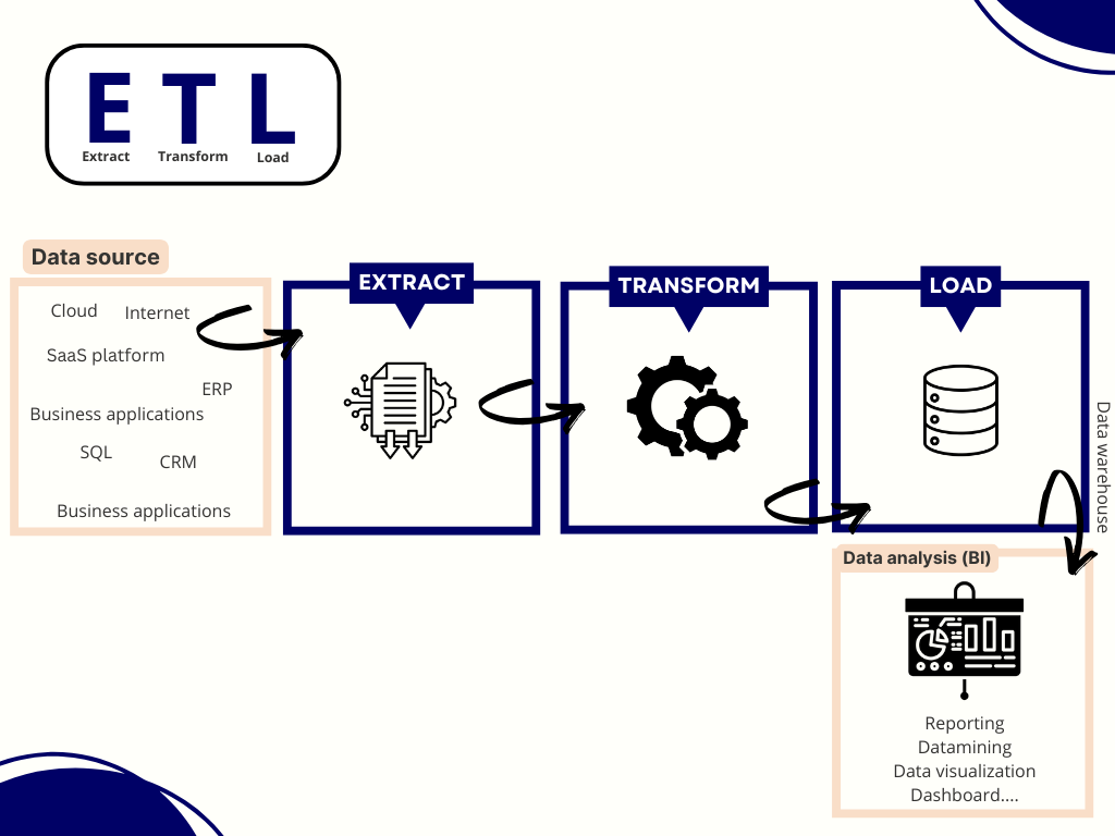 ETL process