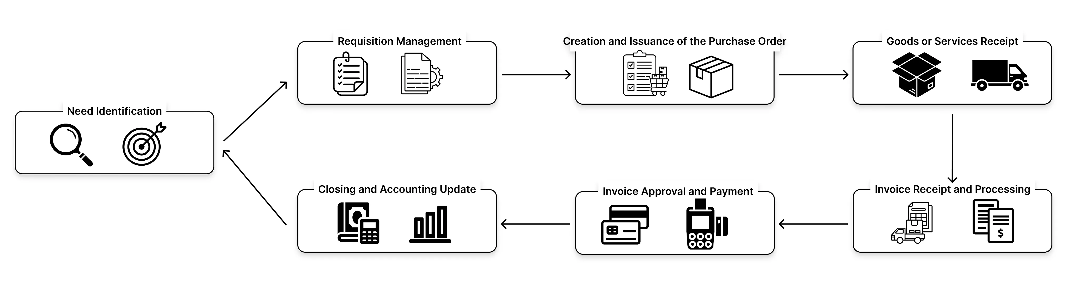 processus P2P