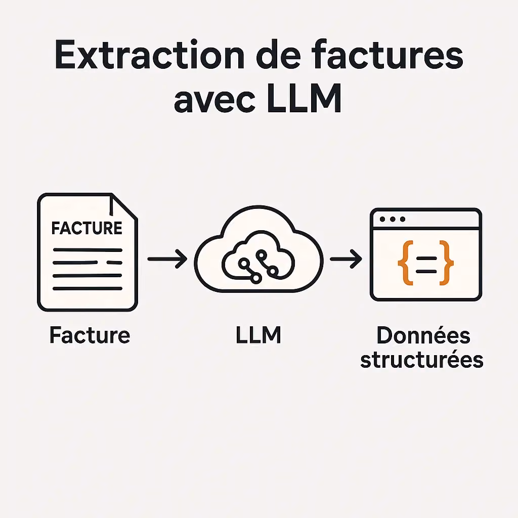 extraction de factures, LLM factures, OCR factures, GPT factures, Claude Anthropic factures, Gemini Google factures, comparaison LLM extraction, précision extraction factures, vitesse traitement factures, coût traitement factures, conformité RGPD factures, API extraction factures, OCR intégré, OCR externe, parsing factures, structuration JSON factures, automatisation factures IA, reconnaissance texte factures, AI invoice processing, AI OCR invoices, GPT invoice extraction, Claude invoice parsing, Gemini invoice OCR, facture PDF extraction, facture scannée IA, performance LLM factures, tarification LLM factures, sécurité données factures, intégration API OCR, Google Cloud Vision factures, Tesseract OCR factures, AWS Textract factures, extraction multilingue factures, formats de sortie LLM, évaluation LLM factures, traitement massif factures, pipeline facturation IA, computer vision factures, IA documents financiers, extraction données financières, structuration données factures, automatisation workflow factures, OCR intelligent factures, comparaison modèles LLM, extraction rapide factures, factures haute volumétrie, analyse coût factures IA, OCR et parsing, meilleure IA pour factures  