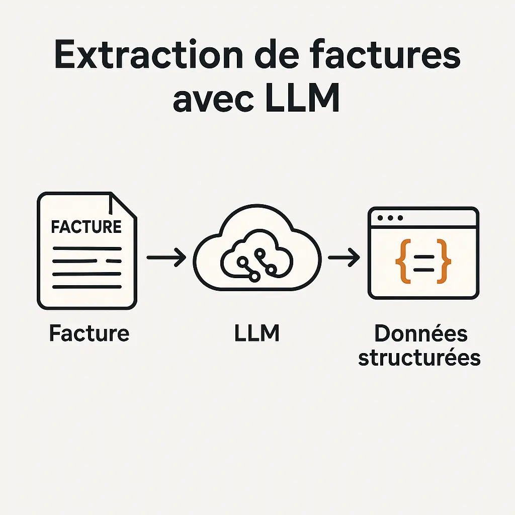 extraction de factures, LLM factures, OCR factures, GPT factures, Claude Anthropic factures, Gemini Google factures, comparaison LLM extraction, précision extraction factures, vitesse traitement factures, coût traitement factures, conformité RGPD factures, API extraction factures, OCR intégré, OCR externe, parsing factures, structuration JSON factures, automatisation factures IA, reconnaissance texte factures, AI invoice processing, AI OCR invoices, GPT invoice extraction, Claude invoice parsing, Gemini invoice OCR, facture PDF extraction, facture scannée IA, performance LLM factures, tarification LLM factures, sécurité données factures, intégration API OCR, Google Cloud Vision factures, Tesseract OCR factures, AWS Textract factures, extraction multilingue factures, formats de sortie LLM, évaluation LLM factures, traitement massif factures, pipeline facturation IA, computer vision factures, IA documents financiers, extraction données financières, structuration données factures, automatisation workflow factures, OCR intelligent factures, comparaison modèles LLM, extraction rapide factures, factures haute volumétrie, analyse coût factures IA, OCR et parsing, meilleure IA pour factures  