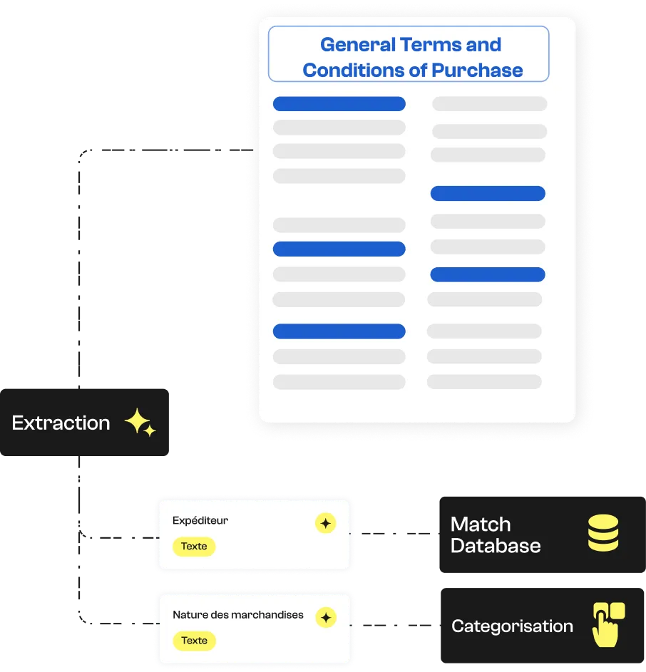 Extraction template for the general conditions of purchase