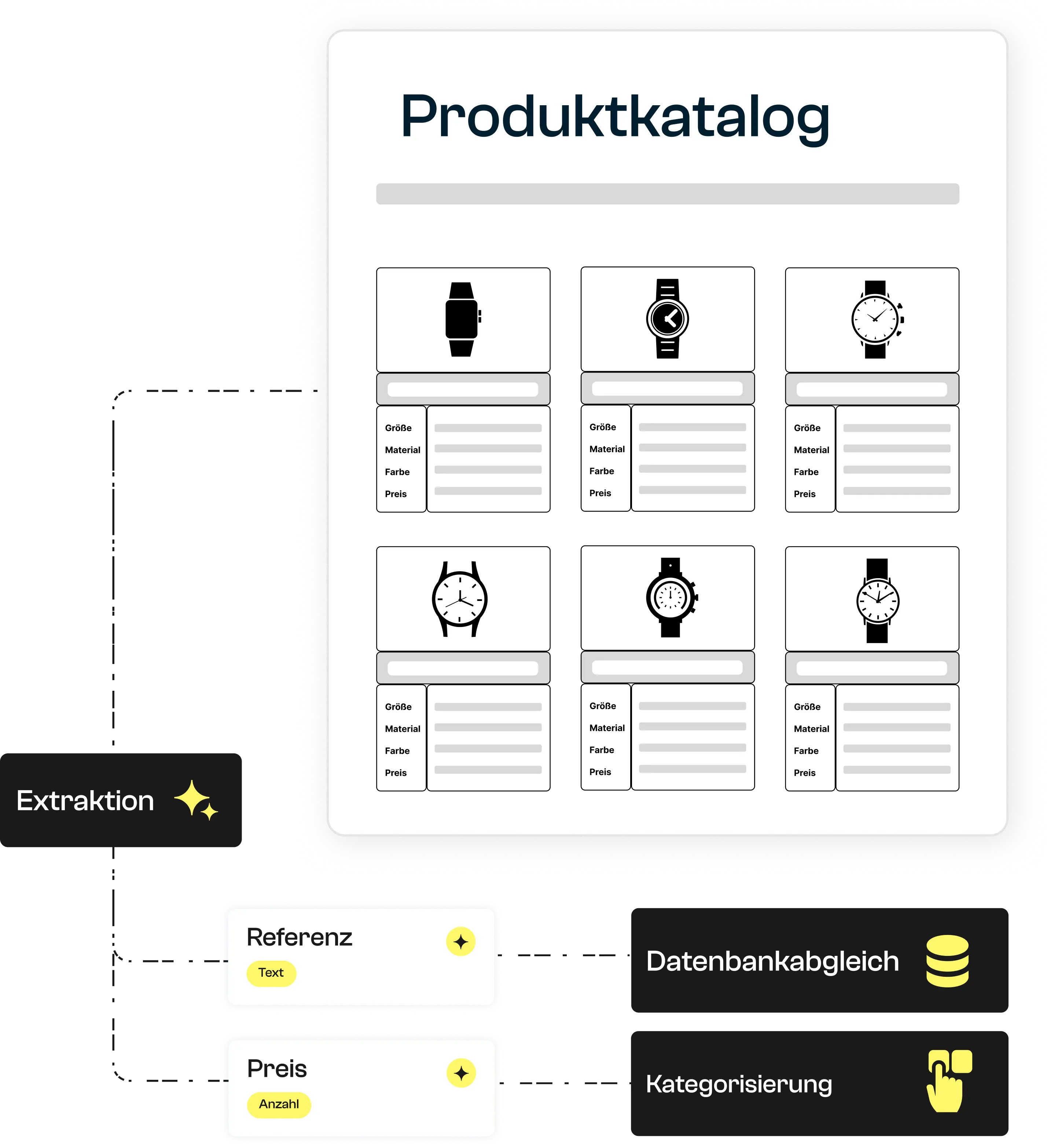 Anschauliches Diagramm des Extraktionsmodells für den Preis.