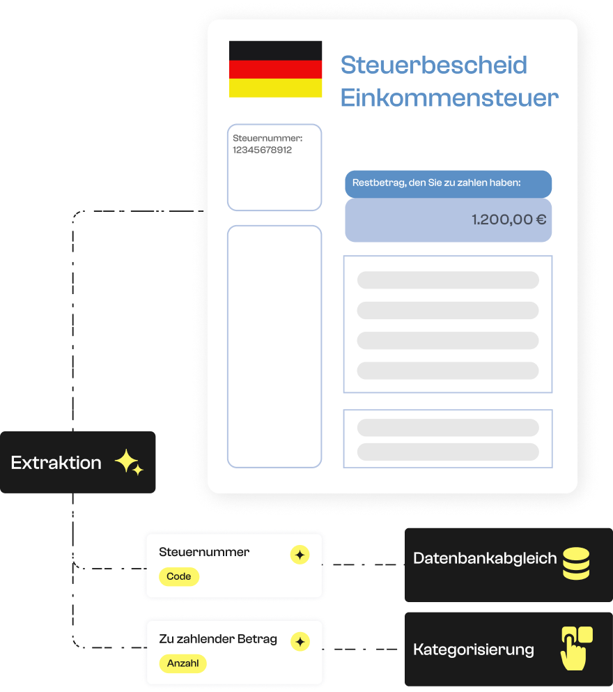Workflow für Einkommensteuerbescheid-Verarbeitung.