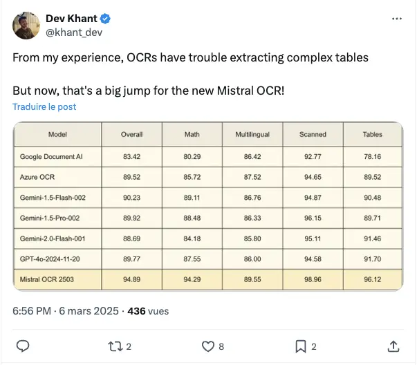 Dev Khant auf X (ehemals Twitter): "Aus meiner Erfahrung haben OCRs Probleme mit komplexen Tabellen – aber das ist ein großer Sprung für das neue Mistral OCR!"