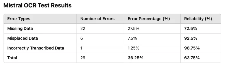 Mistral OCR Leistungsanalyse – Vergleich der Genauigkeit bei Rechnungen