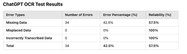 ChatGPT OCR Analyse Rechnungsbenchmark 2024