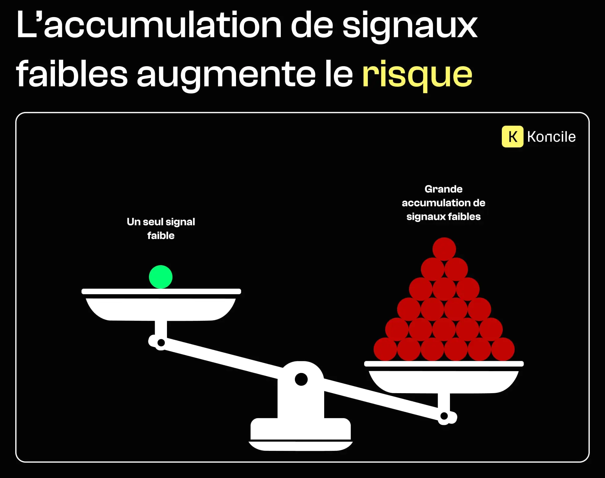 Accumulation de signaux faibles augmente le risque