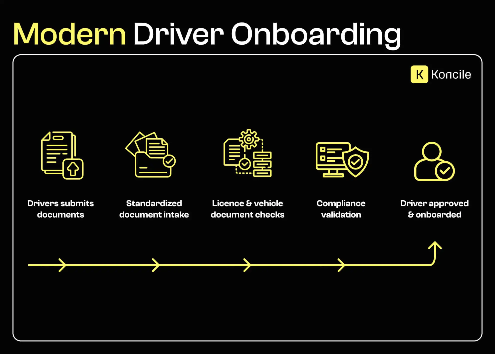 Illustration eines modernen Prozesses zur Fahrerintegration mit strukturierter Dokumentenerfassung, Prüfung von Führerscheinen und Fahrzeugdokumenten, Compliance-Validierung und Freigabe des Fahrers.