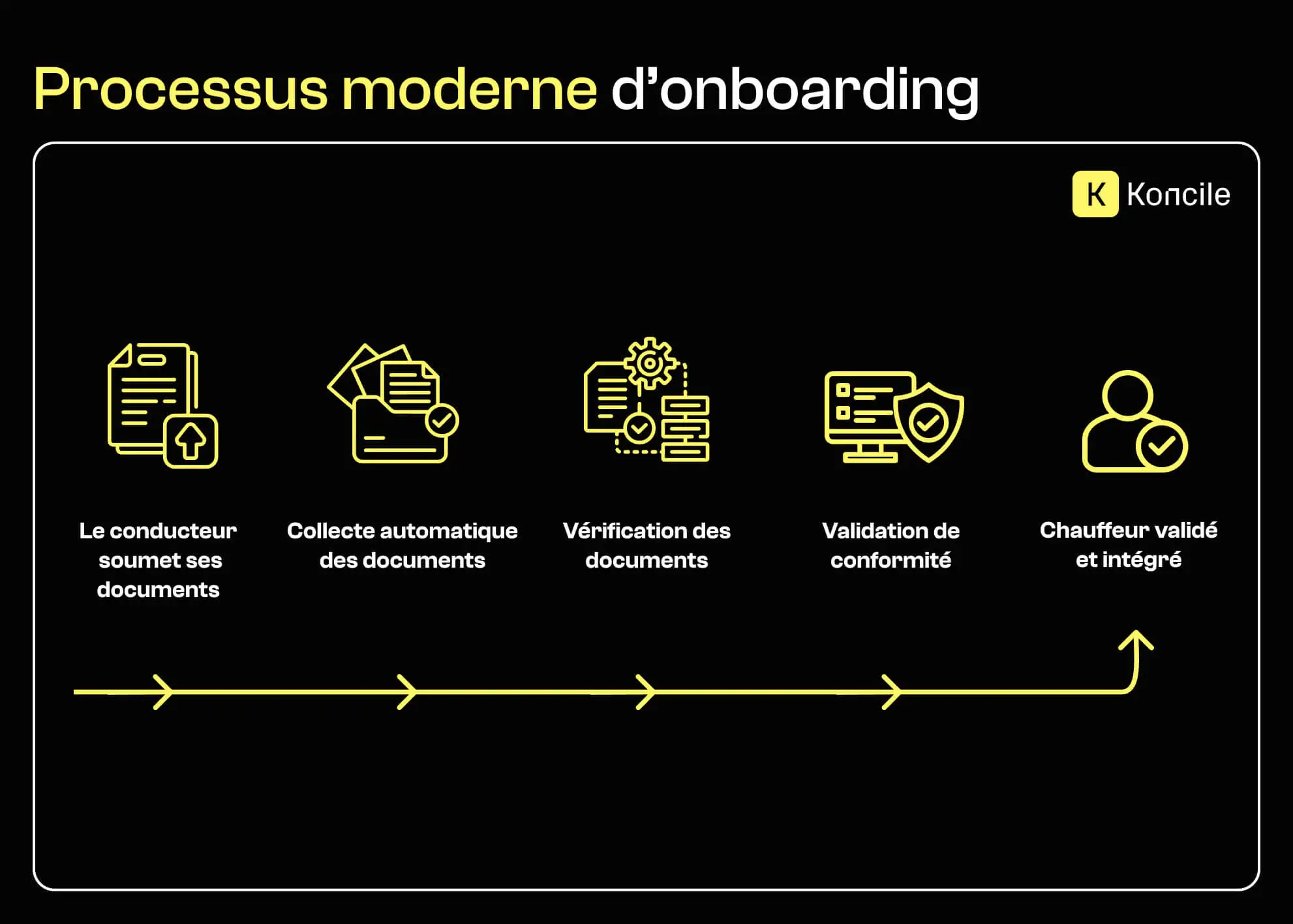 Illustration d’un processus moderne d’intégration des chauffeurs avec collecte documentaire structurée, vérification des permis et des véhicules, validation de conformité et activation du chauffeur.