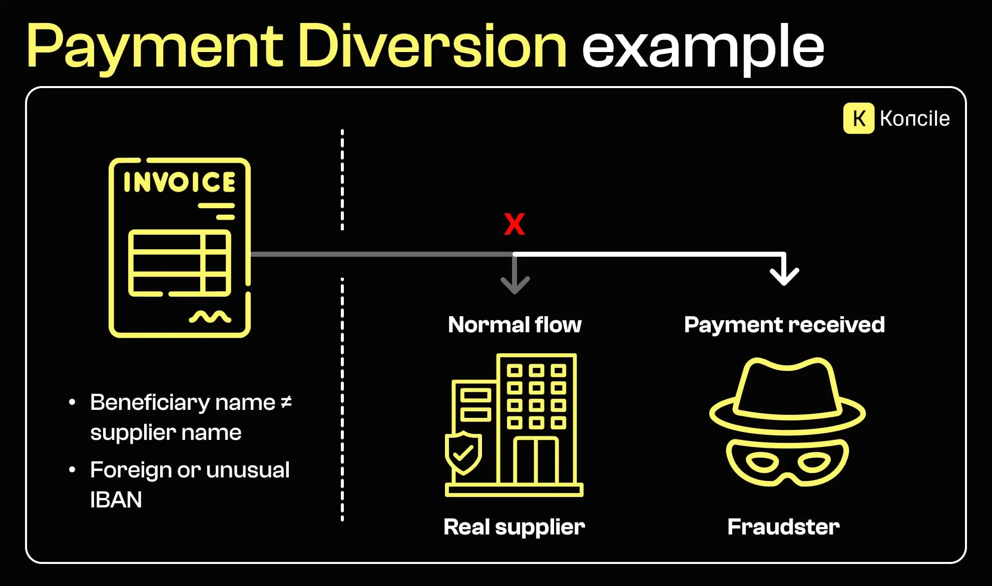 Invoice fraud example highlighting suspicious bank details and payment diversion, where funds are redirected to a fraudulent account instead of the real supplier.