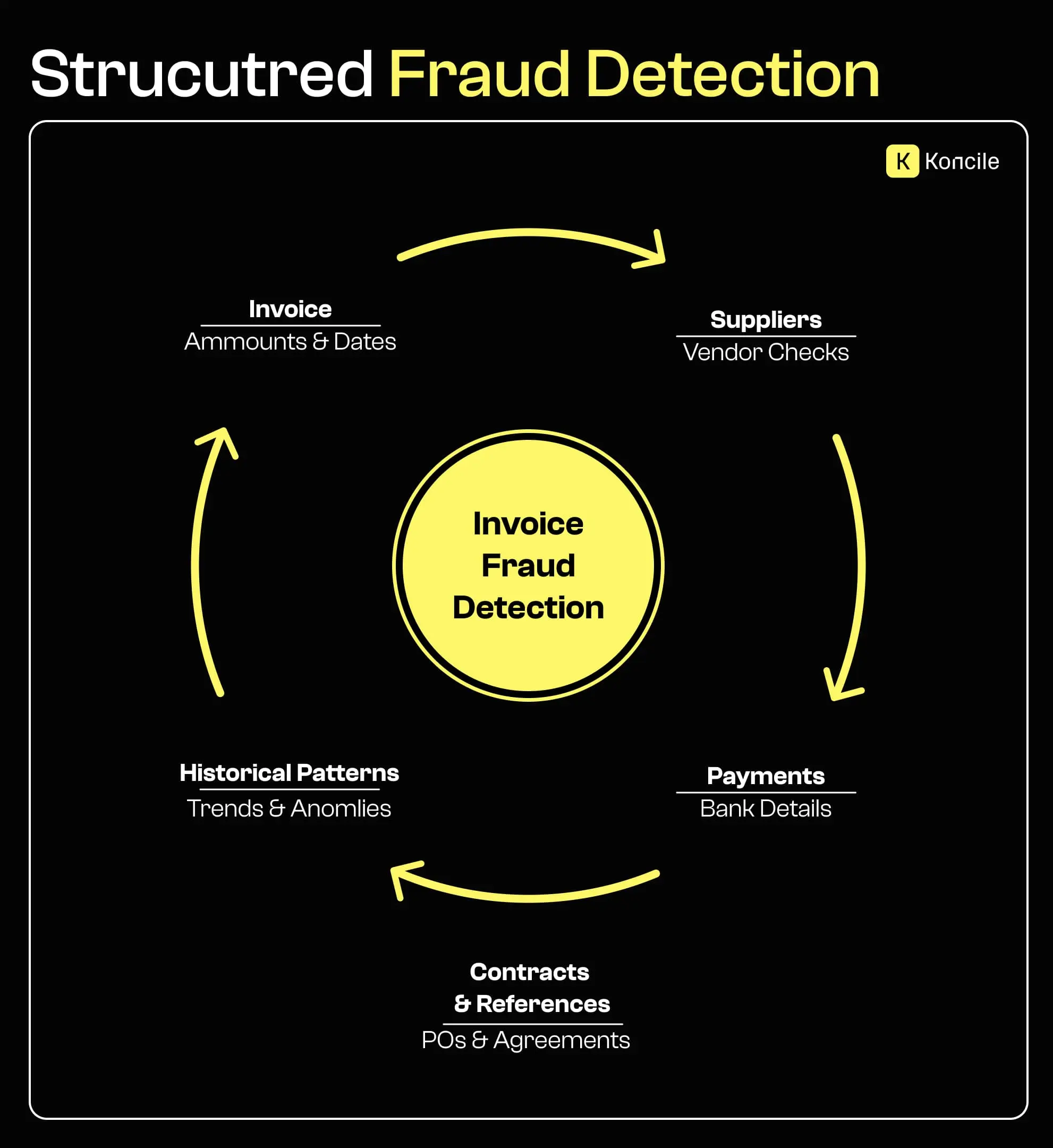 Diagram illustrating structured invoice fraud detection by cross-checking invoices, suppliers, payments, contracts, and historical patterns to reveal fraud signals.