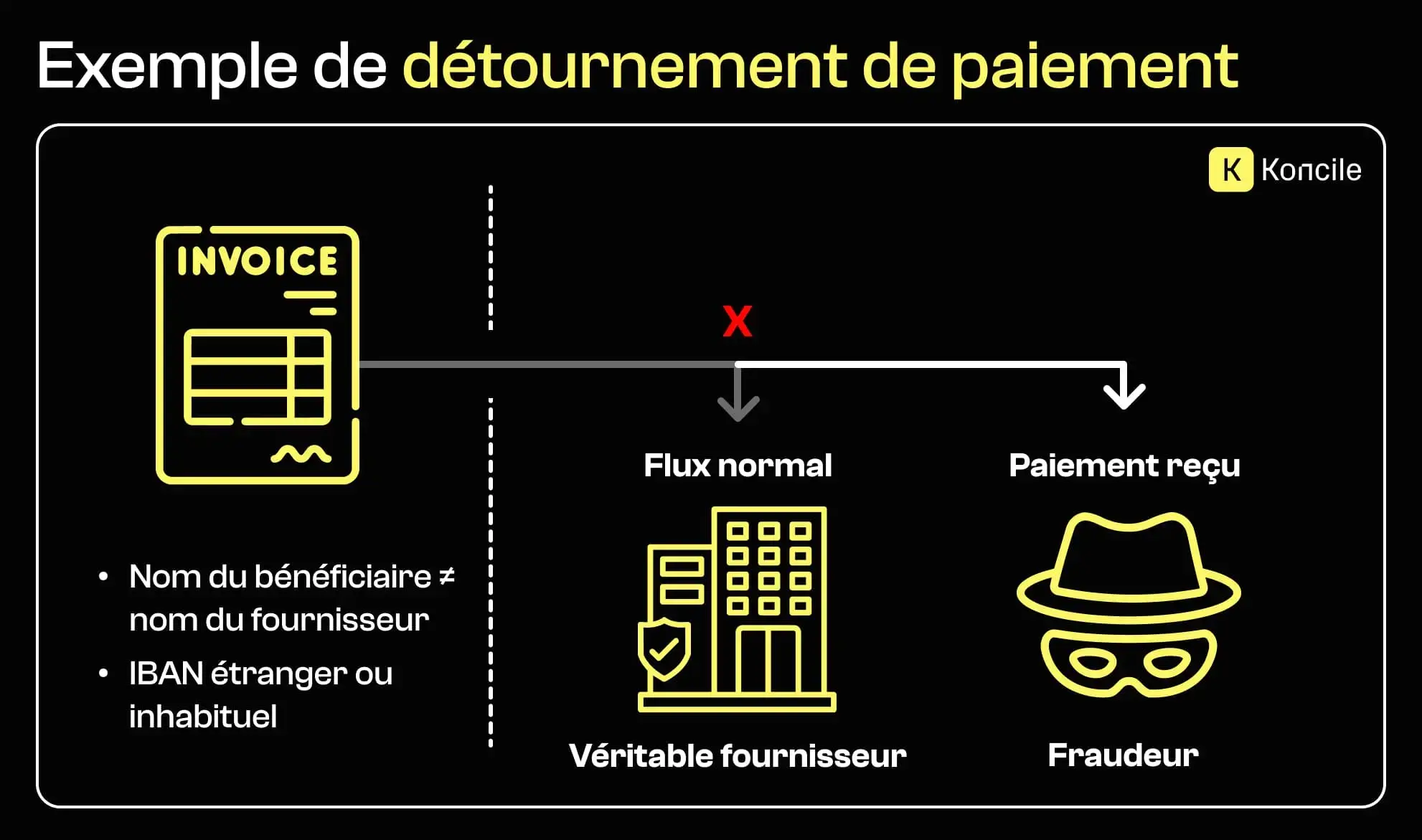 Schéma illustrant un détournement de paiement sur facture, où des coordonnées bancaires frauduleuses redirigent le paiement vers un fraudeur au lieu du fournisseur réel.