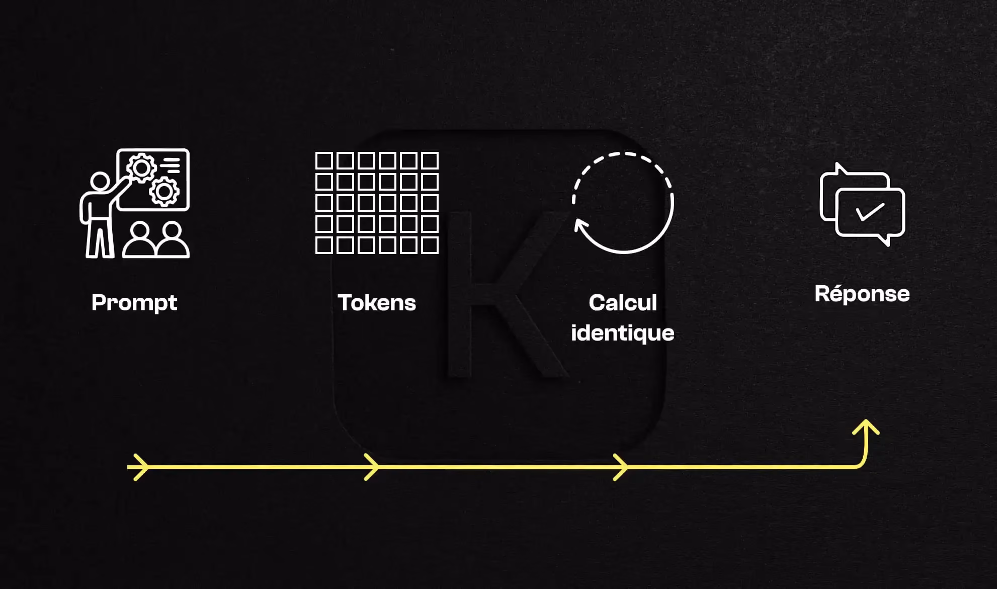 Diagramme simplifié montrant le fonctionnement d’un modèle de langage : prompt transformé en tokens, calcul identique appliqué à chaque étape, puis génération de la réponse.
