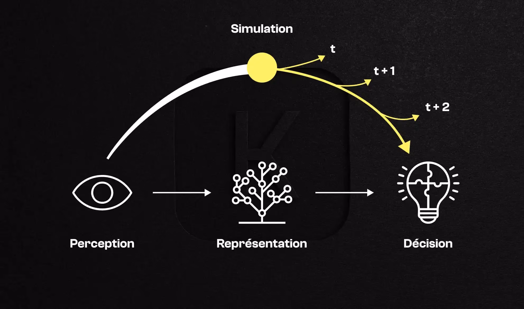 Illustration conceptuelle montrant la simulation de plusieurs trajectoires futures à partir d’un modèle du monde, avec sélection d’une décision optimale.
