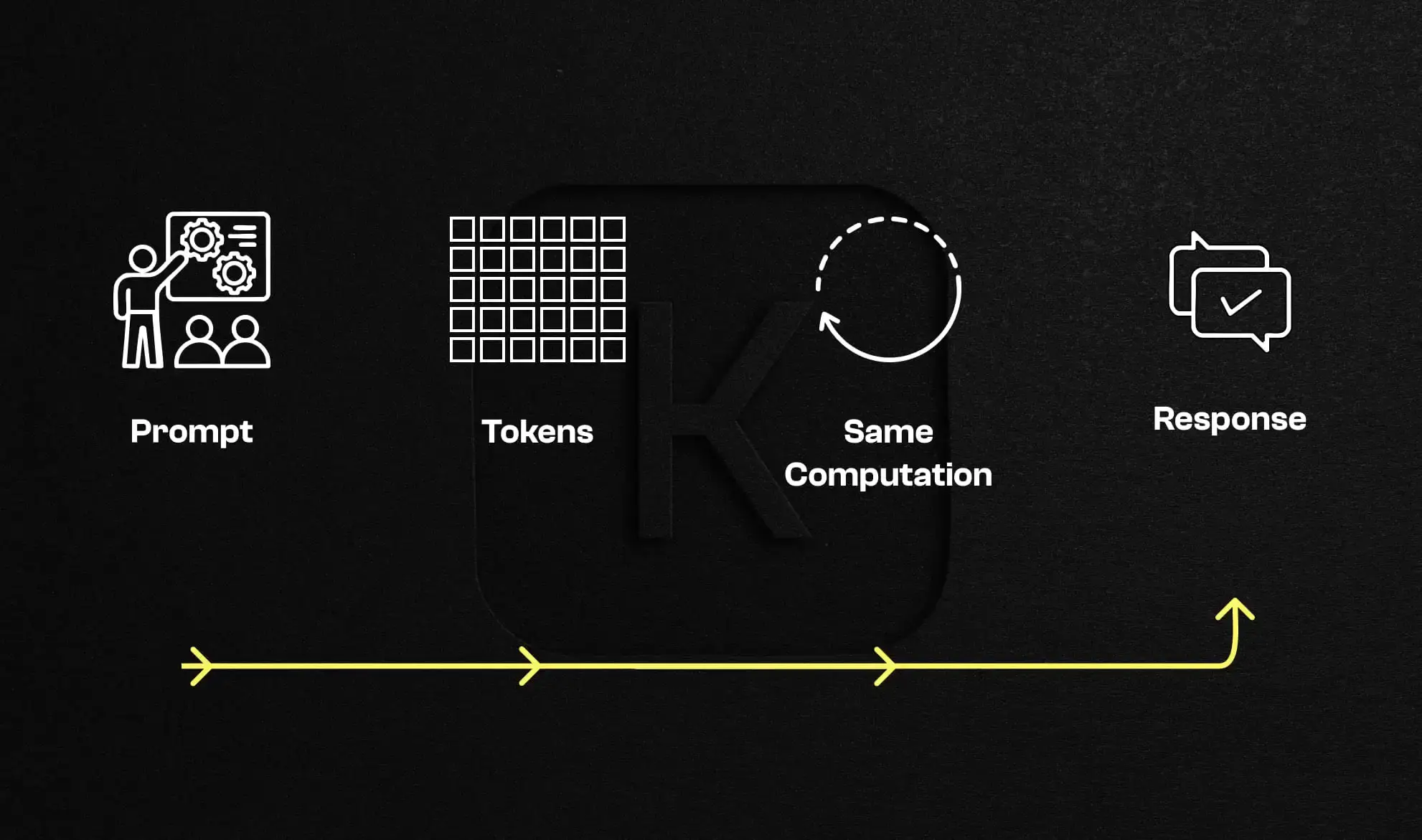 Simplified diagram showing how a language model works: prompt converted into tokens, identical computation at each step, then response generation.
