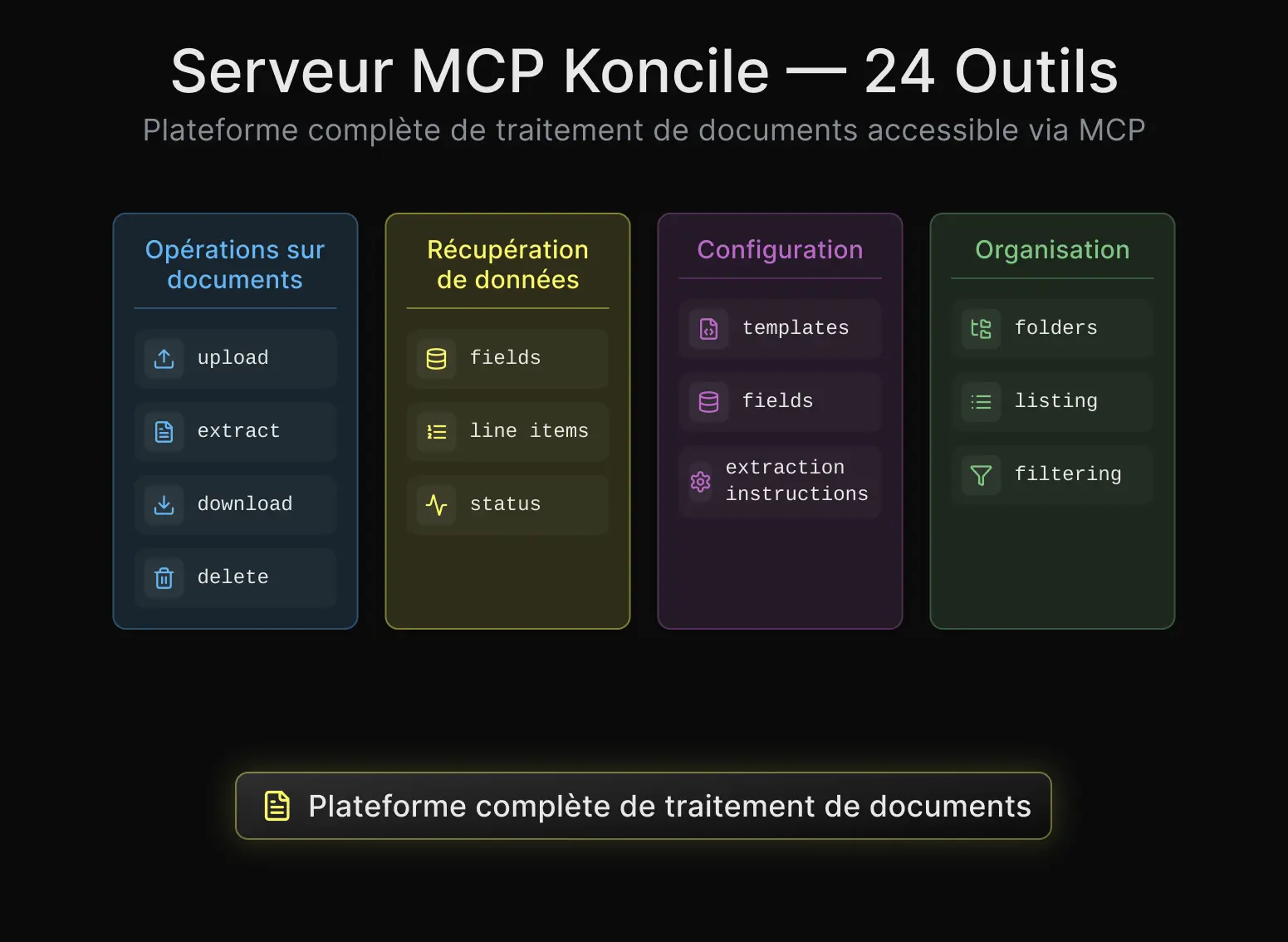 Vue d’ensemble des capacités du serveur MCP de Koncile avec extraction OCR, récupération de données, templates et gestion documentaire
