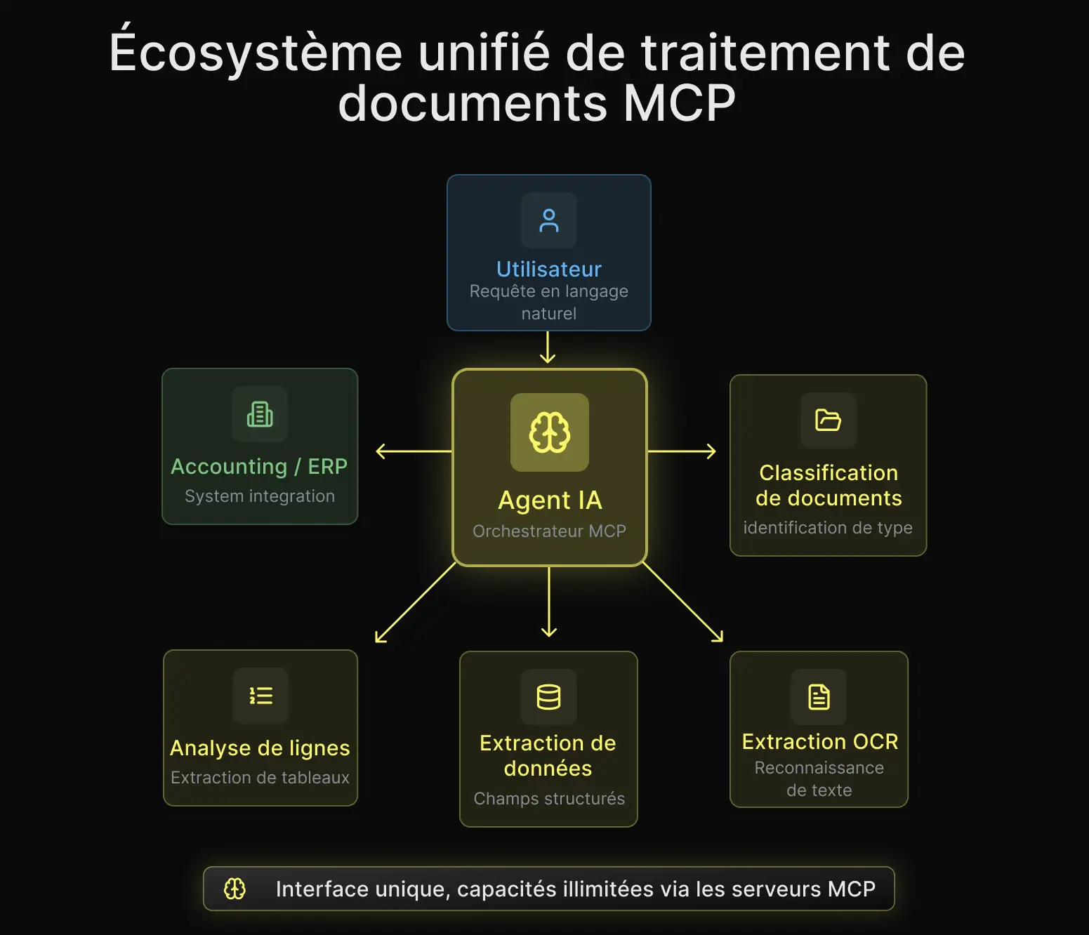 Écosystème MCP montrant un agent IA orchestrant l’extraction OCR, la classification de documents, l’extraction de données et l’intégration avec un système ERP