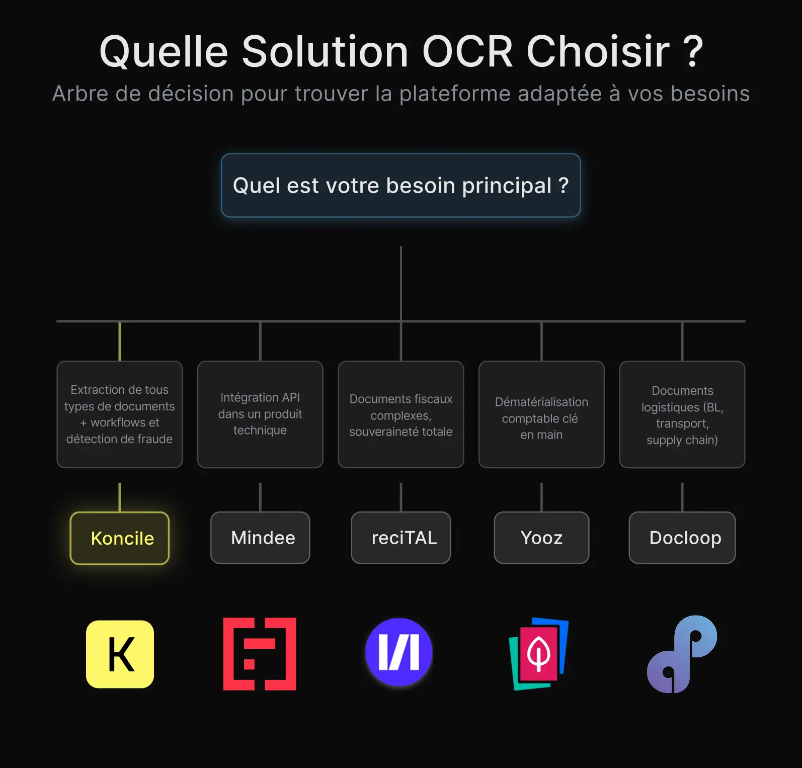 Arbre de décision pour choisir la bonne solution OCR française selon son besoin : Koncile pour l'extraction intelligente de tous types de documents avec workflows et détection de fraude, Mindee pour une intégration API développeur rapide, reciTAL pour les documents fiscaux complexes nécessitant une souveraineté totale, Yooz pour la dématérialisation comptable clé en main, Docloop pour les documents logistiques supply chain. Toutes les solutions sont hébergées en France.