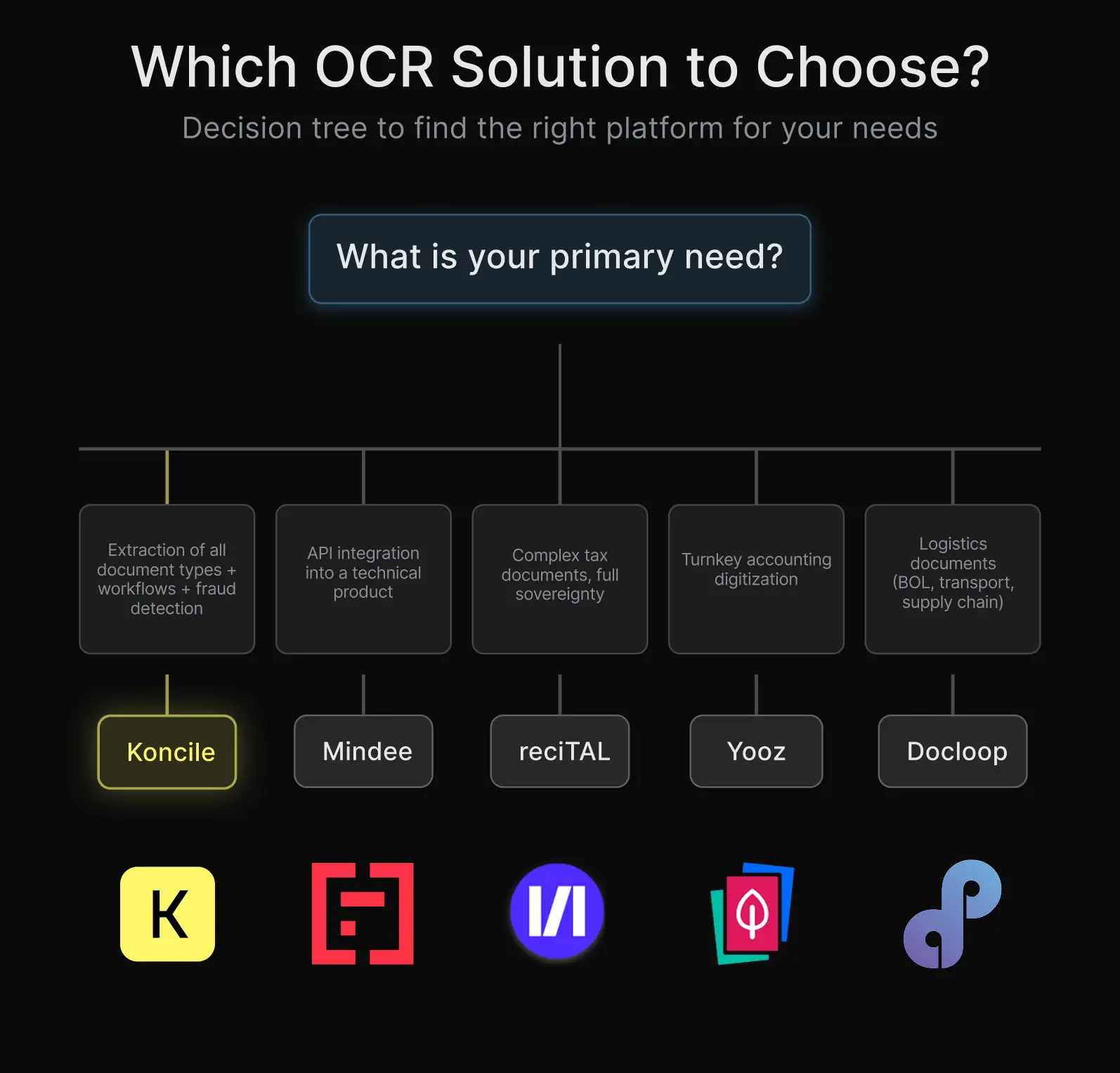 Entscheidungsbaum zur Auswahl der richtigen französischen OCR-Lösung je nach Bedarf: Koncile für die intelligente Extraktion aller Dokumenttypen mit Workflows und Betrugserkennung, Mindee für eine schnelle Entwickler-API-Integration, reciTAL für komplexe Steuerdokumente mit vollständiger Datensouveränität, Yooz für schlüsselfertige Buchhaltungsdigitalisierung, Docloop für Logistikdokumente in der Lieferkette. Alle Lösungen werden in Frankreich gehostet.
