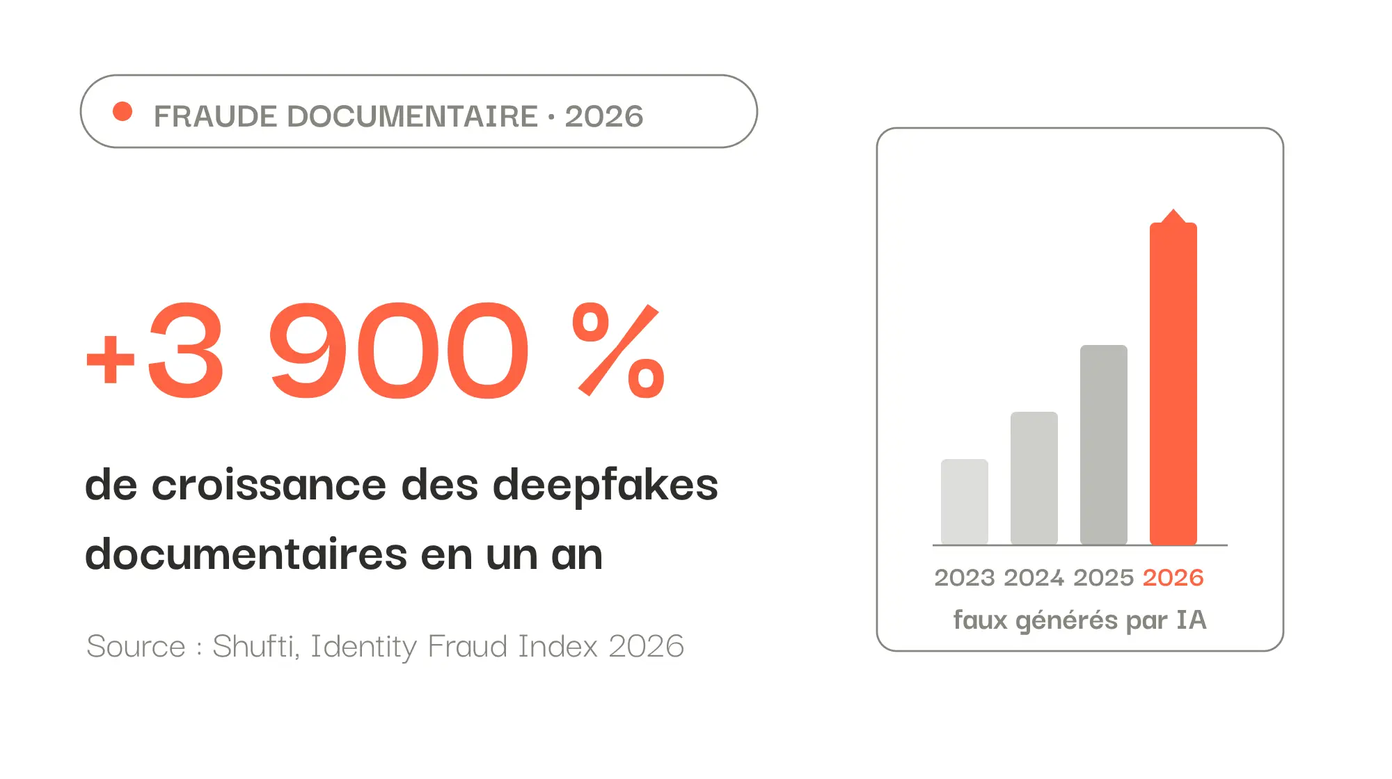 Graphique en barres montrant +3 900 % de croissance des deepfakes documentaires en 2026, d'après le Shufti Identity Fraud Index.