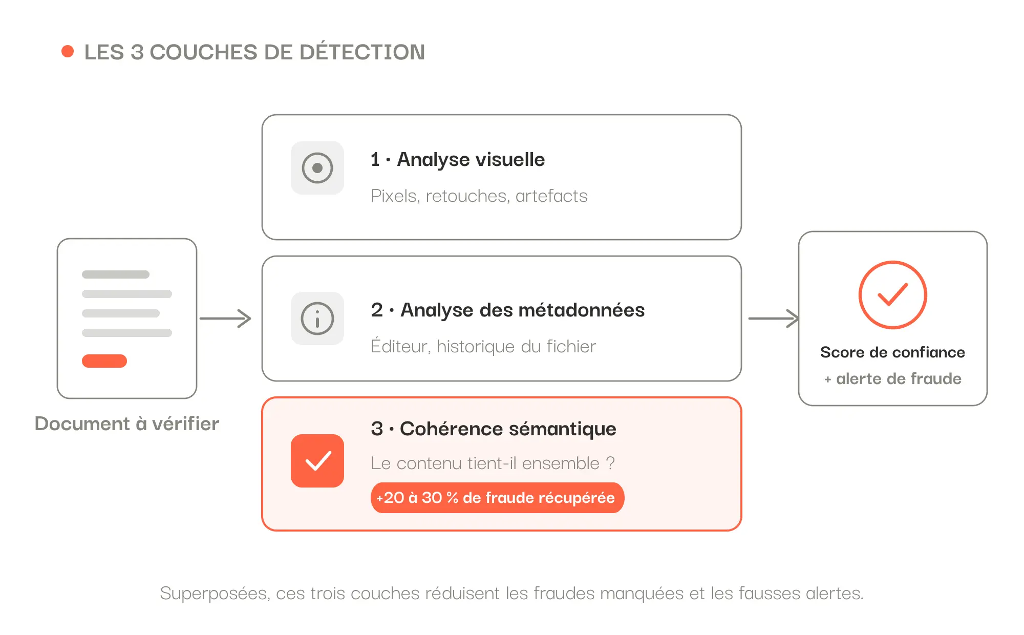 Schéma des trois couches de détection de fraude documentaire (analyse visuelle, métadonnées, cohérence sémantique) aboutissant à un score de confiance et une alerte de fraude.