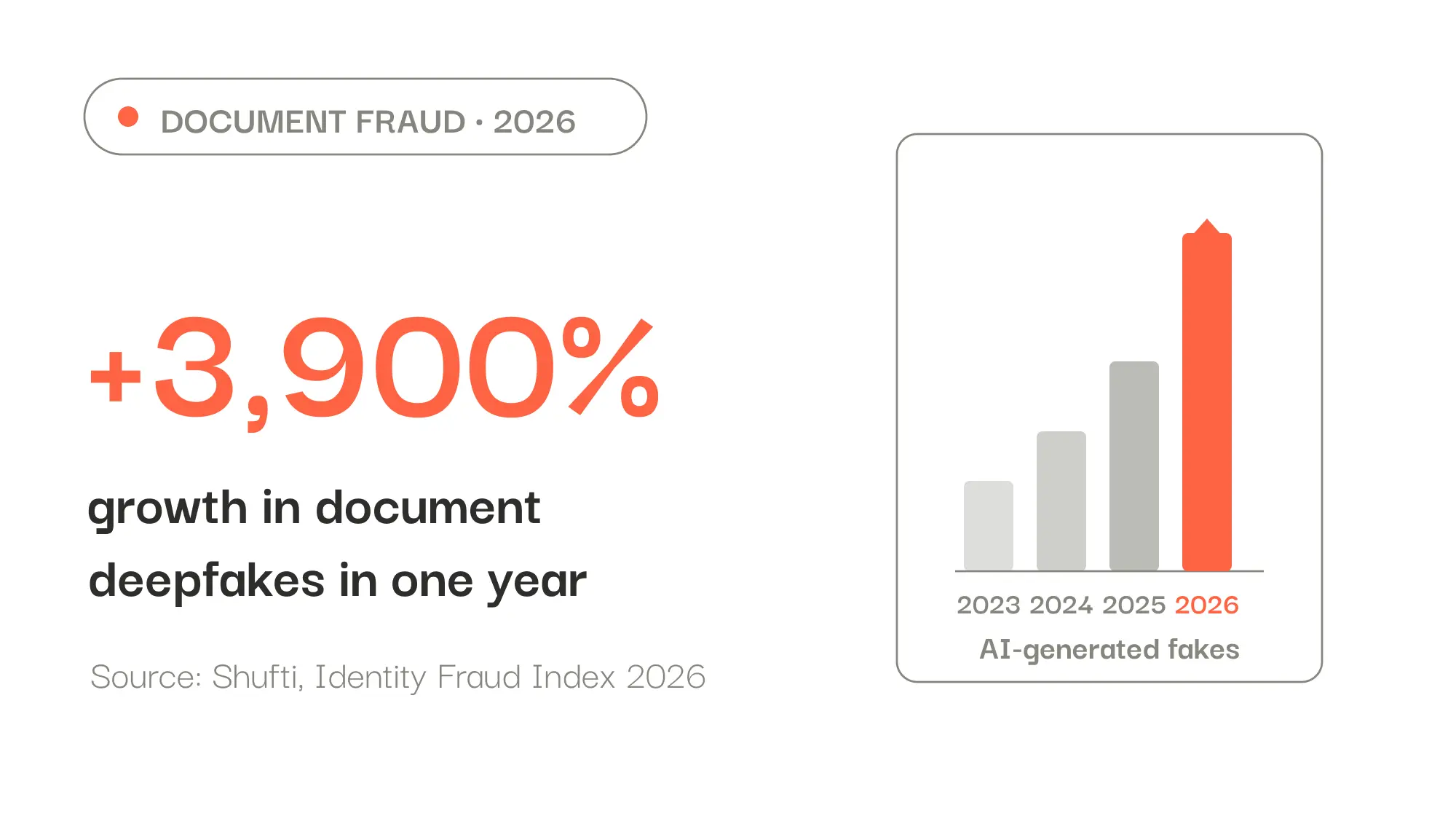 Bar chart showing a +3,900% rise in document deepfakes in 2026, according to Shufti's Identity Fraud Index.