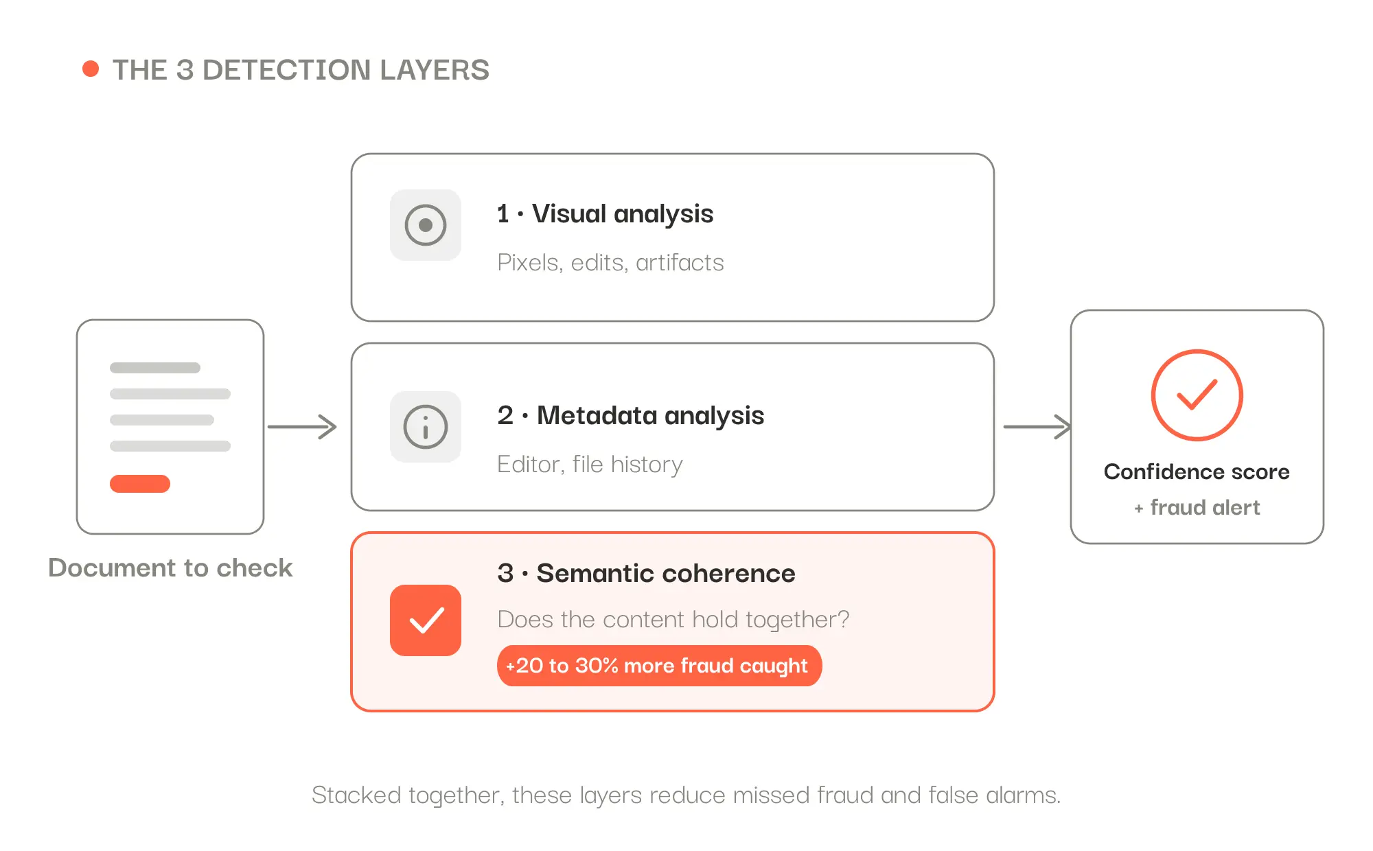 Diagram of the three document fraud detection layers (visual analysis, metadata, semantic coherence) leading to a confidence score and a fraud alert.