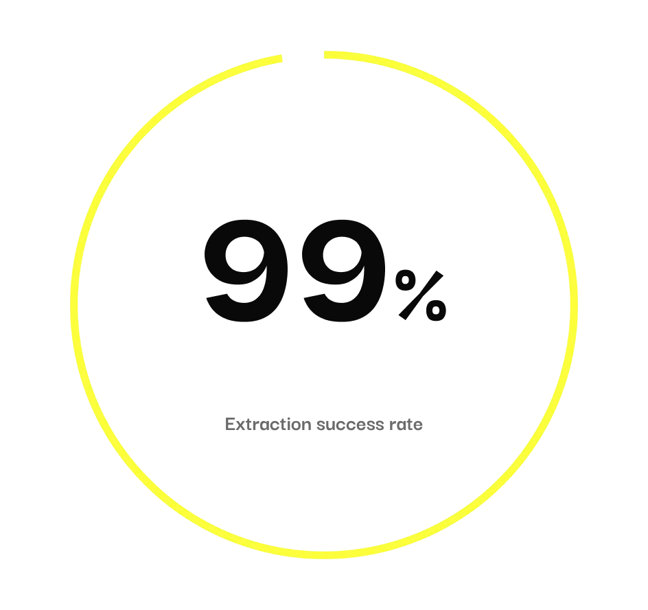 99% reliability