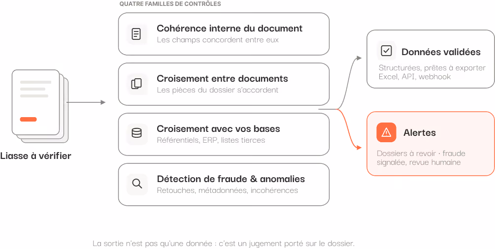 Section explicative du traitement des documents avec un schéma en 3 étapes