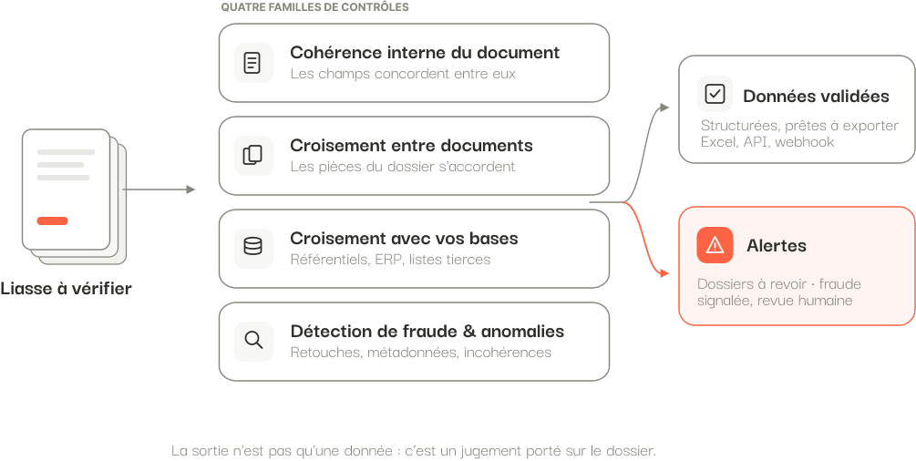 Section explicative du traitement des documents avec un schéma en 3 étapes