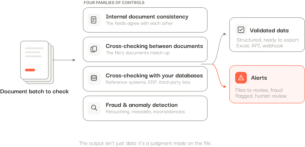 Explanatory section on document processing with a 3-step diagram